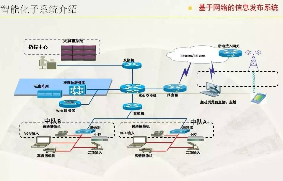 专业知多少 建筑电气与智能化中的多媒体系统工程